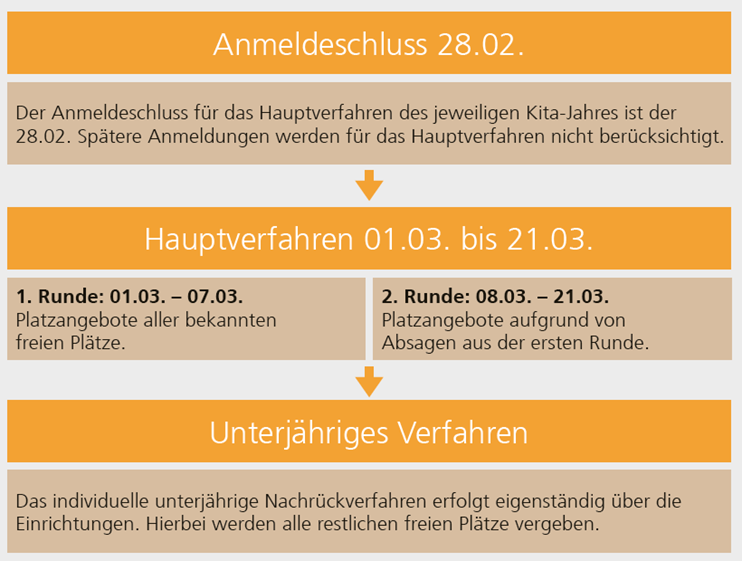 Vergabeverfahren Kinderbetreuung Ulm